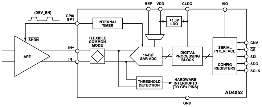 Blockdiagramm - Analog Devices Inc. AD4052 Kompakte Easy-Drive-SAR-ADCs mit geringem Stromverbrauch